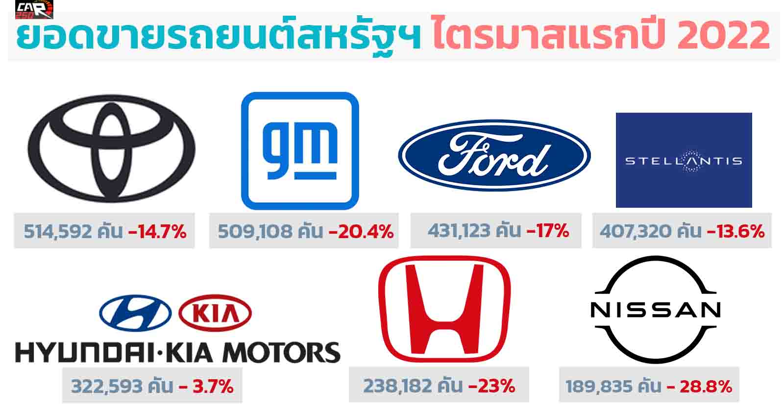 ติดลบต้นปี ยอดขายรถยนต์ในสหรัฐฯ ไตรมาสแรก ปี 2022 รวม รวม 2,560,206 คัน ติดลบภาพรวม -16.1%