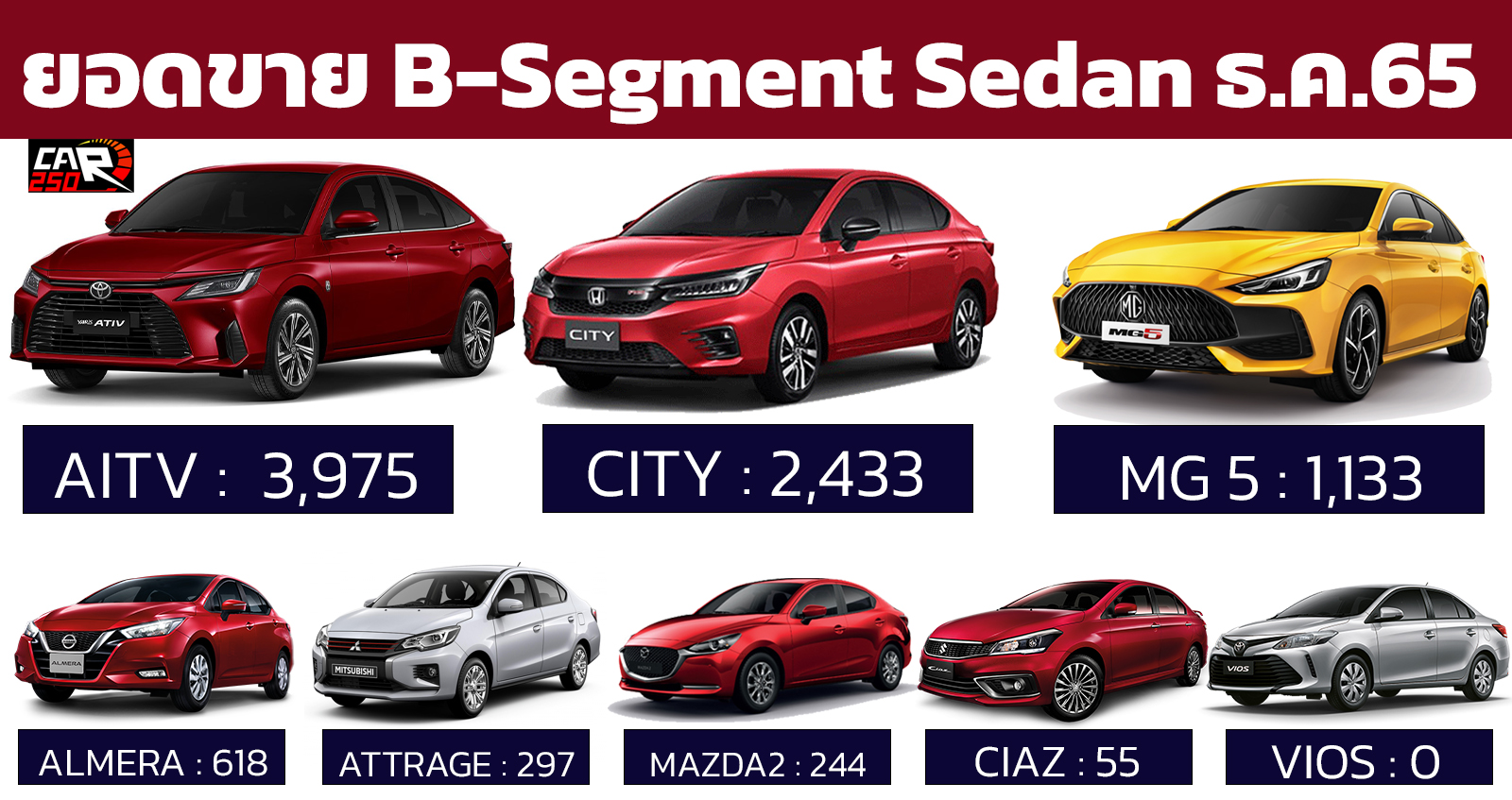 TOYOTA YARIS ATIV นำยอดขาย B-Segment ซีดาน 4 ประตู พฤษภาคม 2566 - รถ ...