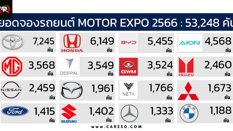 ยอดจองรถยนต์ในงาน MOTOR EXPO 2566 รวม 53,248 คัน TOYOTA อันดับ 1