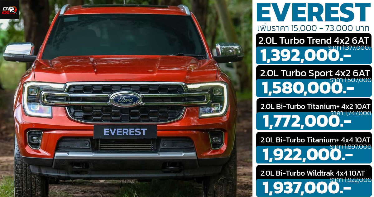 เพิ่มราคา 15,000 – 73,000 บาท FORD EVEREST ในประเทศไทย 2.0L Turbo และ 2.0L Bi-Turbo