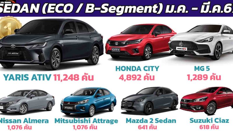 YARIS ATIV นำยอดขาย B-Segment ซีดาน 4 ประตู ไตรมาสแรกในไทย ม.ค.-มี.ค.2567