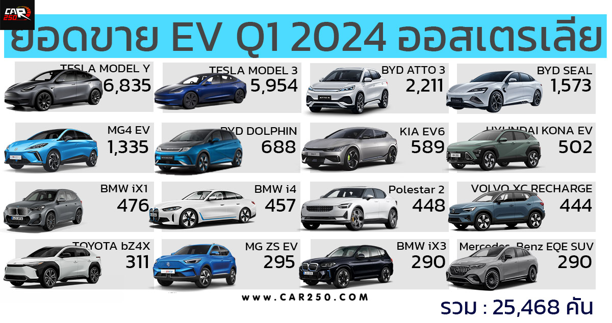 57 รถยนต์ไฟฟ้า BEV ขายดีในออสเตรเลีย ไตรมาสแรก ปี 2024 รวมกว่า 25,468 คัน