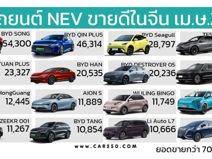 20 รถยนต์พลังงานใหม่ ขายดีในประเทศจีน เมษายน 2024 รวมกว่า 703,000 คัน