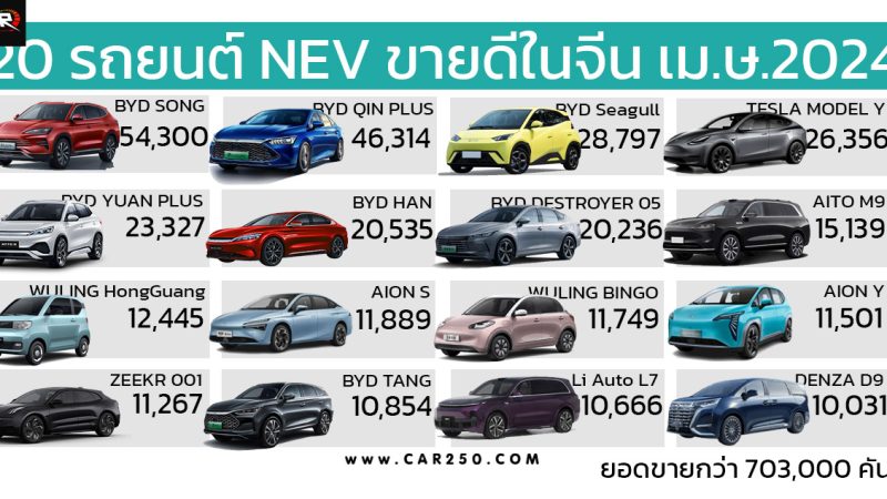 20 รถยนต์พลังงานใหม่ ขายดีในประเทศจีน เมษายน 2024 รวมกว่า 703,000 คัน