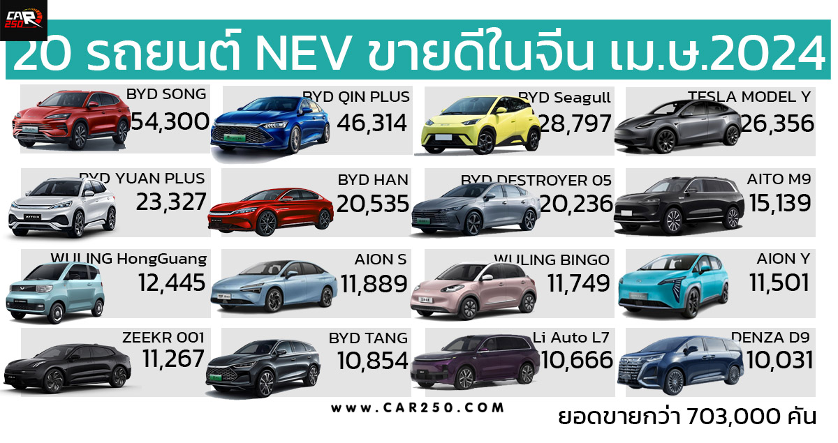 20 รถยนต์พลังงานใหม่ ขายดีในประเทศจีน เมษายน 2024 รวมกว่า 703,000 คัน