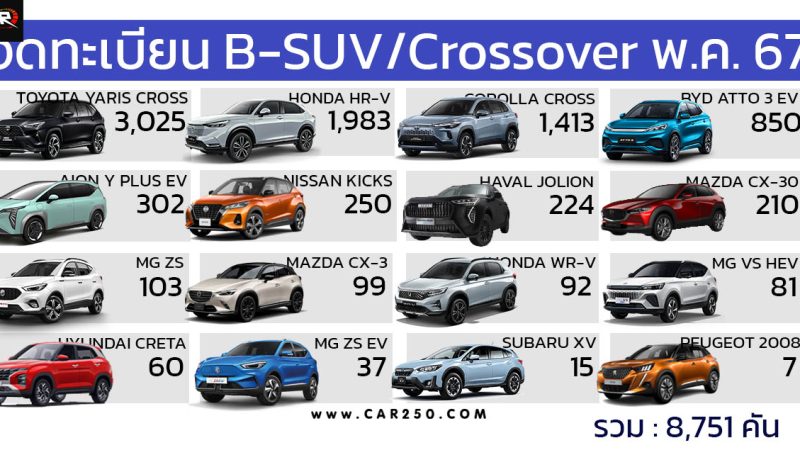 YARIS CROSS นำยอดจดทะเบียน  B-SUV / Crossover พฤษภาคม 2567