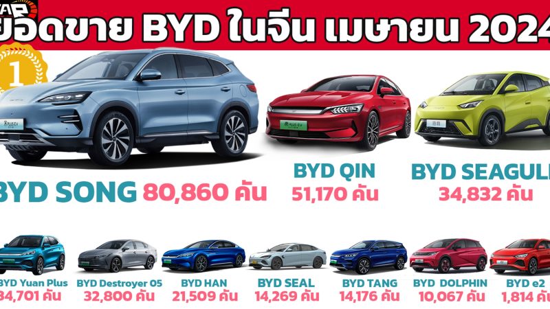 ยอดขาย BYD ในจีนเพิ่ม 49% ในเดือนเมษายน กว่า 313,245 คัน