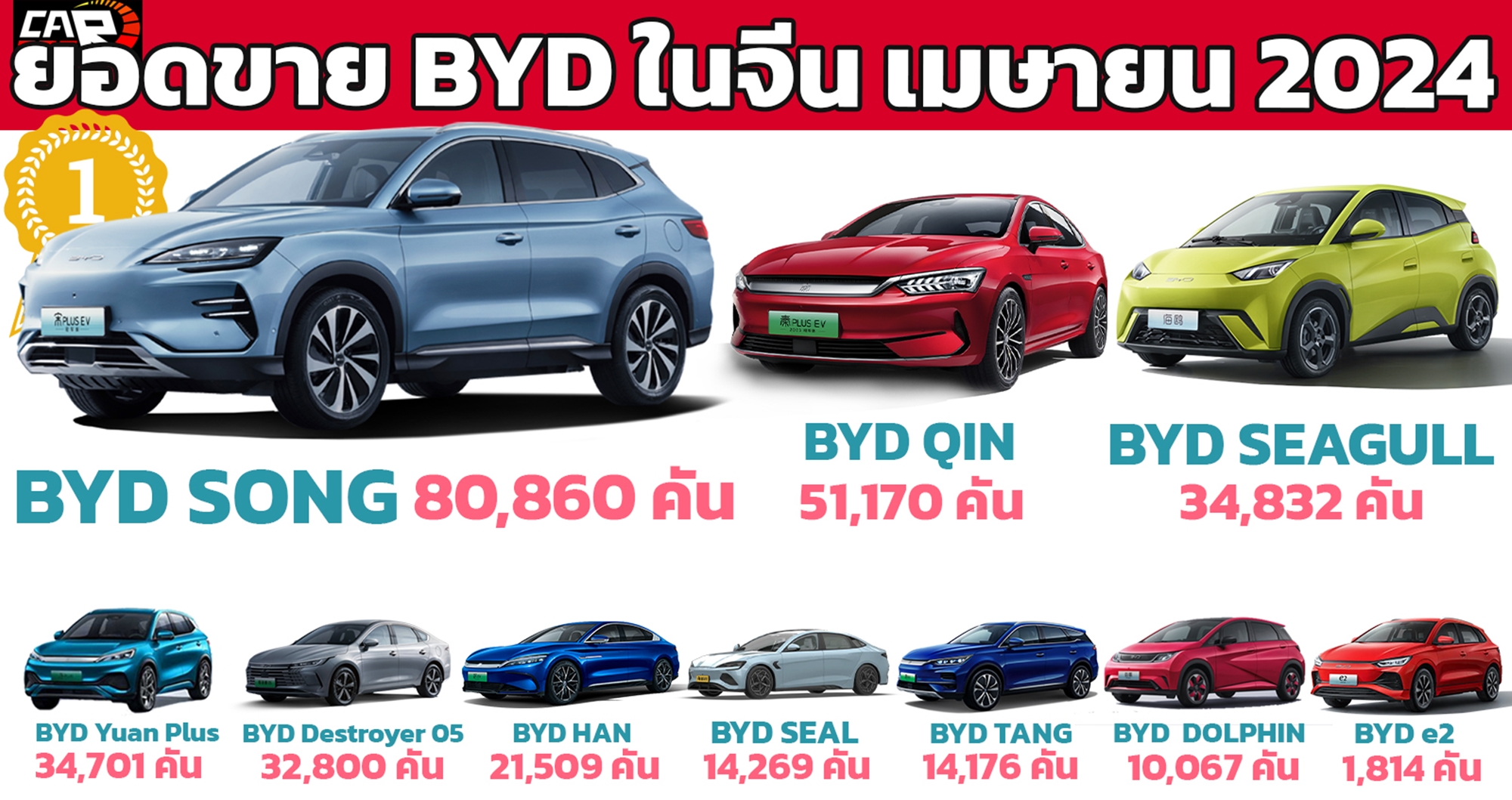 ยอดขาย BYD ในจีนเพิ่ม 49% ในเดือนเมษายน กว่า 313,245 คัน