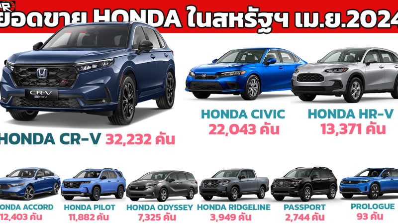 HONDA ยอดขาย 106,000 คันในสหรัฐฯ เพิ่มขึ้น 15.7% เมื่อเทียบรายปี CR-V ครองอันดับ 1