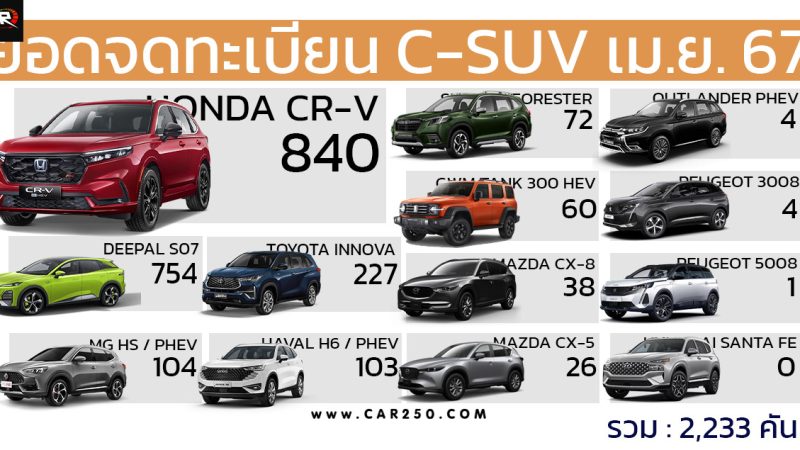 ยอดจดทะเบียนรถยนต์ในไทย C-SUV ประจำเดือน เมษายน 2567 รวม 2,233 คัน