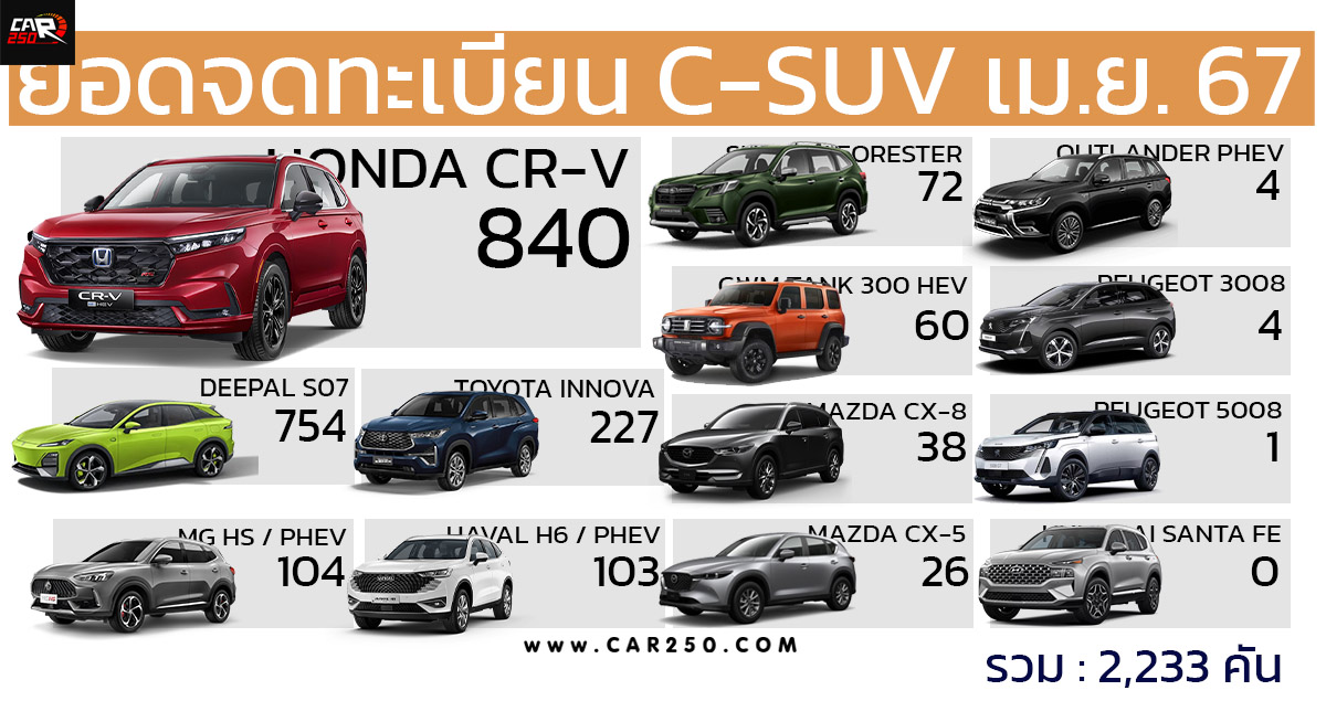ยอดจดทะเบียนรถยนต์ในไทย C-SUV ประจำเดือน เมษายน 2567 รวม 2,233 คัน