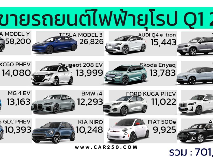 ยอดขายรถยนต์ไฟฟ้าในยุโรป ไตรมาสแรกปี 2024 กว่า 701,805 คัน กินส่วนแบ่ง 21% ยอดขายรถยนต์ทั้งหมด