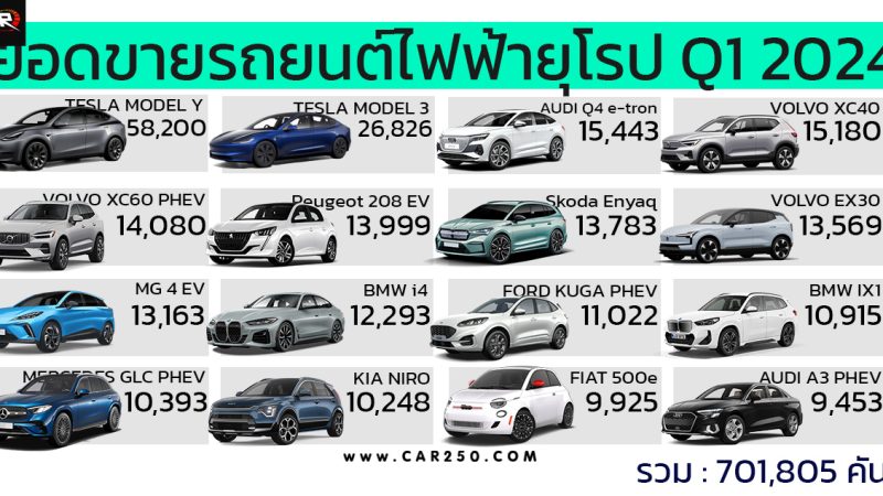 ยอดขายรถยนต์ไฟฟ้าในยุโรป ไตรมาสแรกปี 2024 กว่า 701,805 คัน กินส่วนแบ่ง 21% ยอดขายรถยนต์ทั้งหมด