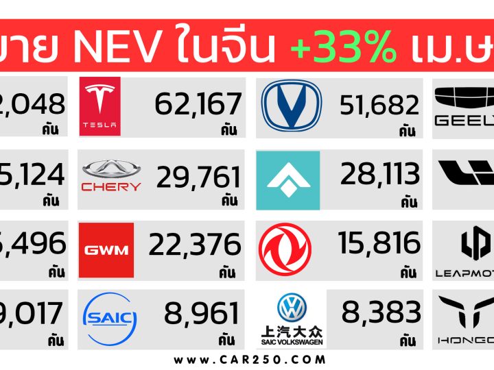 รถยนต์พลังงานใหม่ NEV มียอดขาย 800,000 คันในจีนเพิ่มขึ้น 33% เมื่อเทียบรายปี