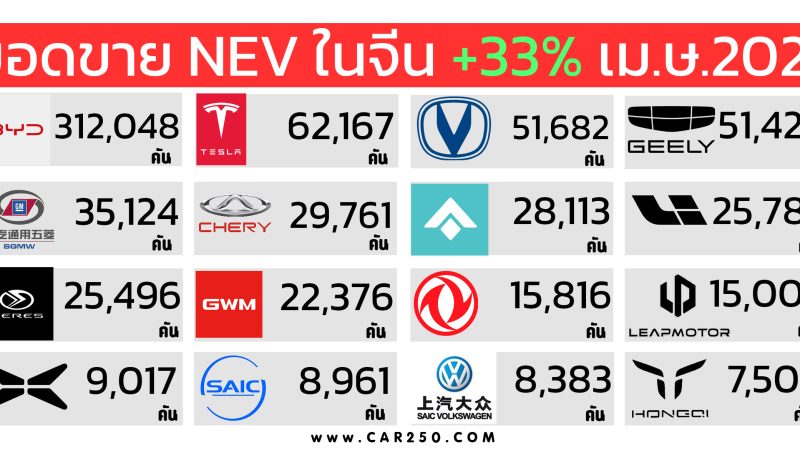 รถยนต์พลังงานใหม่ NEV มียอดขาย 800,000 คันในจีนเพิ่มขึ้น 33% เมื่อเทียบรายปี