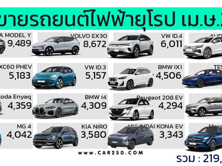 20 รถยนต์ไฟฟ้าขายดีสุดในยุโรป เมษายน 2024 รวม 219,000 คัน