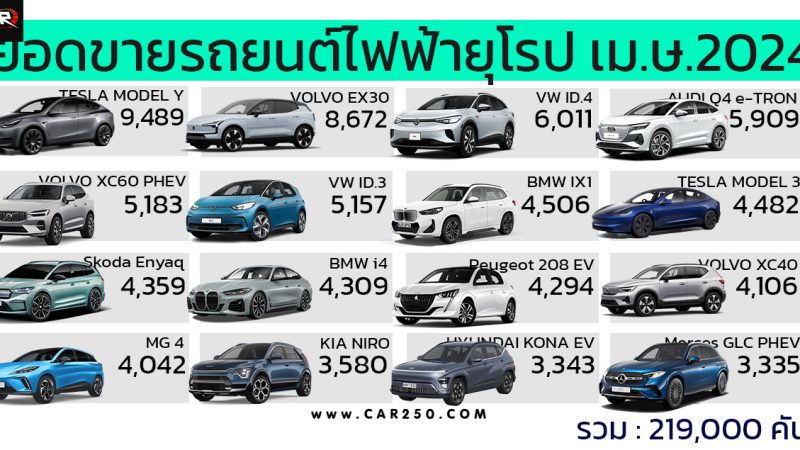 20 รถยนต์ไฟฟ้าขายดีสุดในยุโรป เมษายน 2024 รวม 219,000 คัน