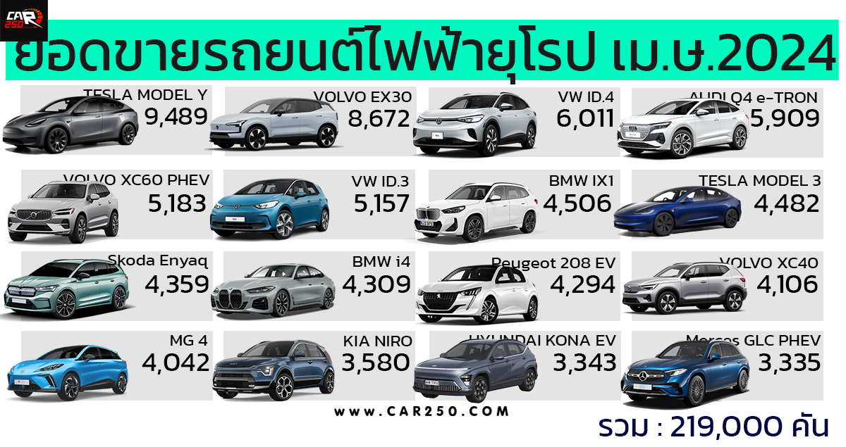 20 รถยนต์ไฟฟ้าขายดีสุดในยุโรป เมษายน 2024 รวม 219,000 คัน