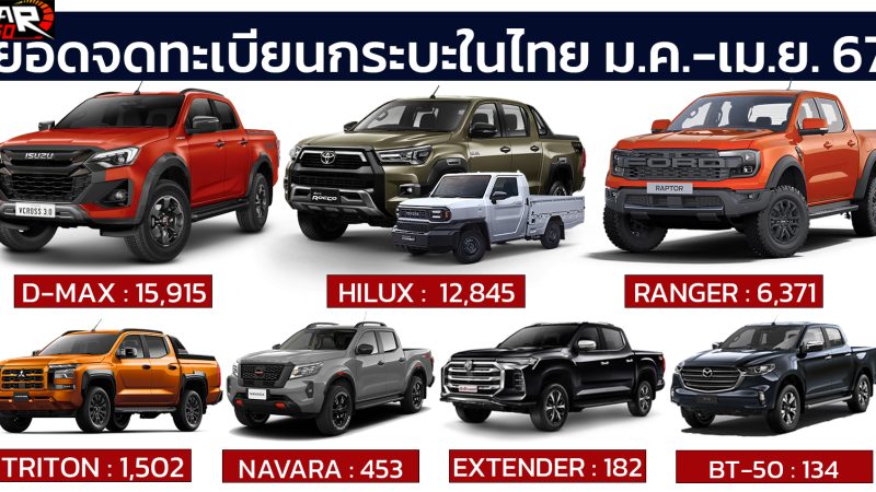 ยอดจดทะเบียนรถกระบะในประเทศไทย มกราคม – เมษายน 2567 รวม 37,220 คัน