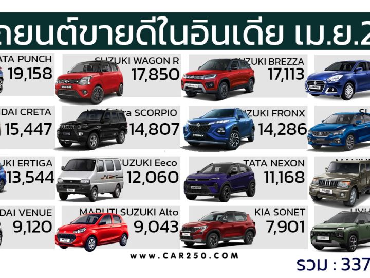 25 รถยนต์ขายดีในประเทศอินเดีย ประจำเดือนเมษายน 2024 กว่า 337,070 คัน