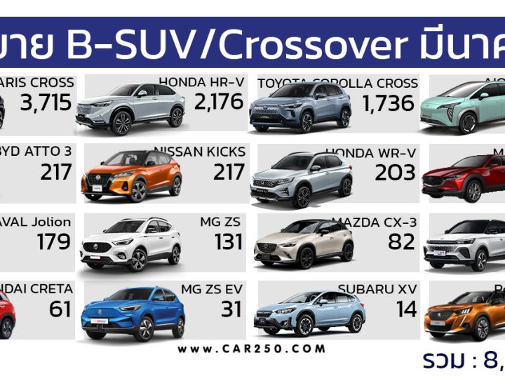 ยอดขาย B-SUV / Crossover ในไทยประจำเดือน มีนาคม 2567 รวม 8,788 คัน