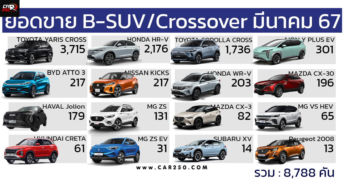 ยอดขาย B-SUV / Crossover ในไทยประจำเดือน มีนาคม 2567 รวม 8,788 คัน