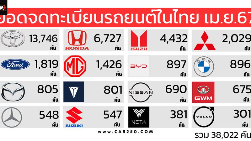 ยอดจดทะเบียนรถยนต์ในไทย เมษายน 2567 รวม 38,022 คัน