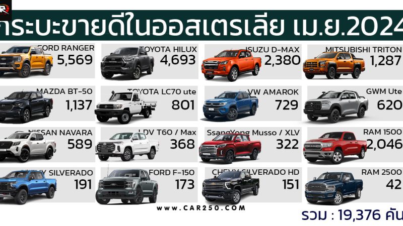 FORD RANGER นำยอดขายกระบะในออสเตรเลีย เมษายน 2024