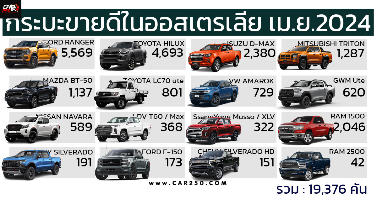 FORD RANGER นำยอดขายกระบะในออสเตรเลีย เมษายน 2024