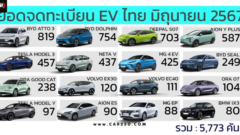 ยอดจดทะเบียนรถยนต์ไฟฟ้าในประเทศไทย เดือนมิถุนายน 2567 รวม 5,773 คัน