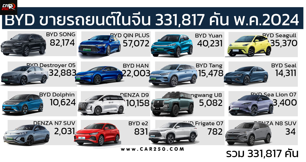 ยอดขายรถยนต์ BYD ในจีน ประจำเดือนพฤษภาคม 2024 รวม 331,817 คัน