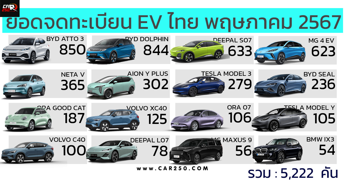 ยอดจดทะเบียนรถยนต์ไฟฟ้าในประเทศไทย เดือนพฤษภาคม 2567 รวม 5,222  คัน