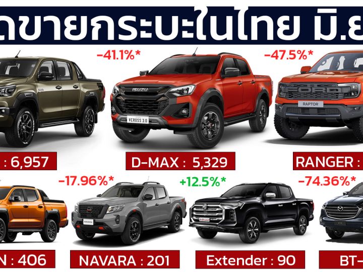 ยอดขายกระบะไทยติดลบ 36.4% มิถุนายน 2567 เมื่อเทียบรายปี รวม 14,071 คัน