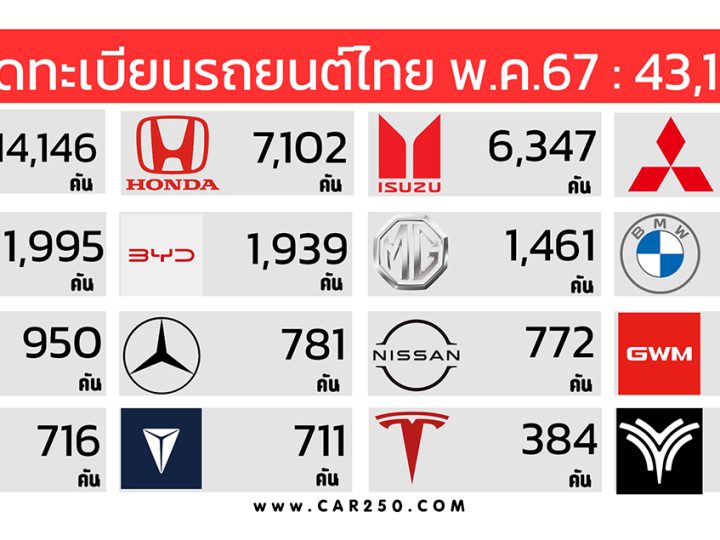 ยอดจดทะเบียนรถยนต์ในประเทศไทยเดือนพฤษภาคม 2567 รวมกว่า 43,196 คัน