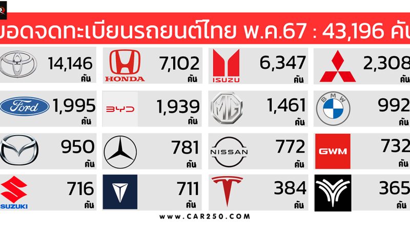 ยอดจดทะเบียนรถยนต์ในประเทศไทยเดือนพฤษภาคม 2567 รวมกว่า 43,196 คัน