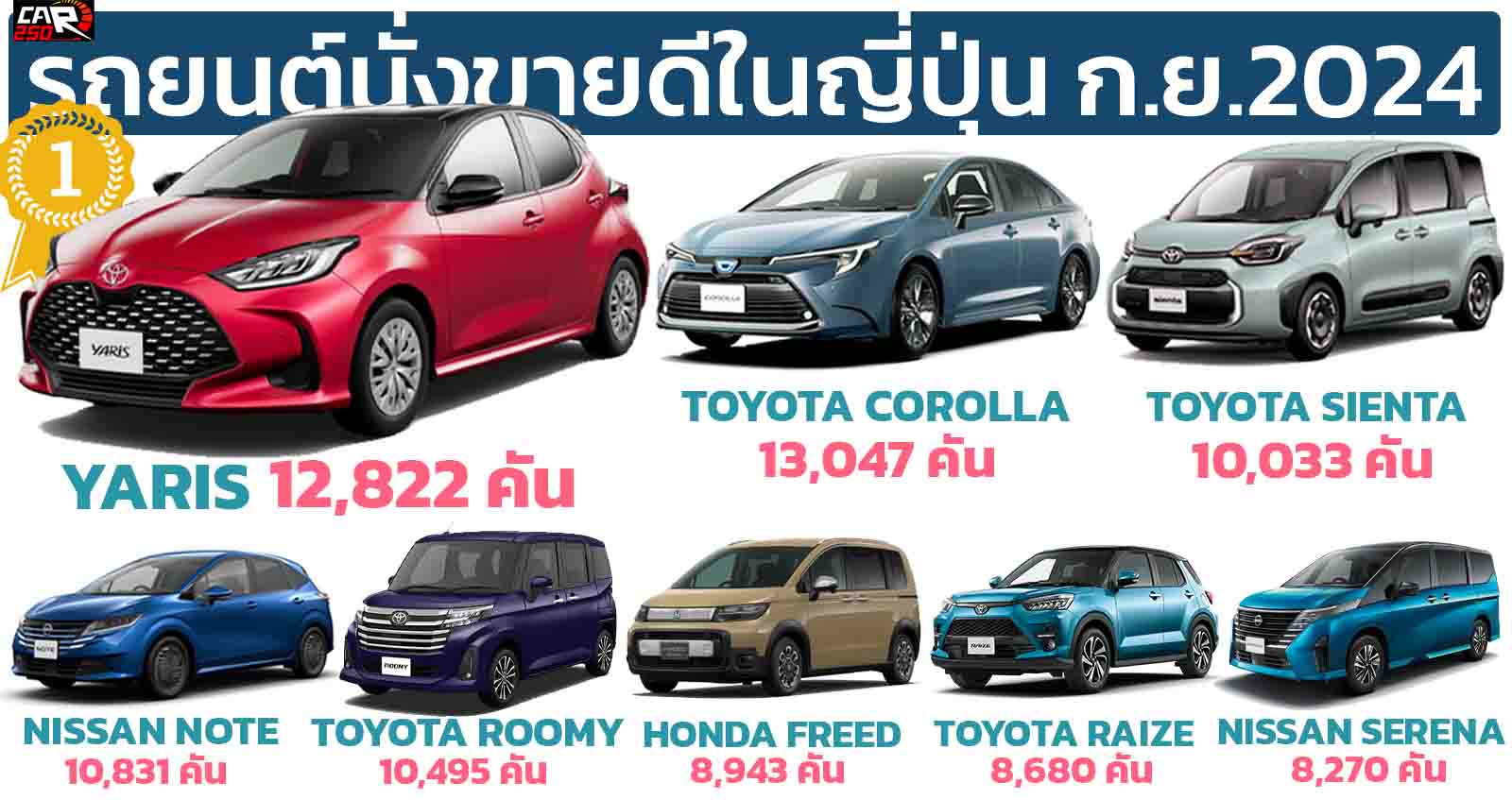 รถยนต์นั่งขายดีในญี่ปุ่นประจำเดือน กันยายน 2024 TOYOTA YARIS นำอันดับ 1