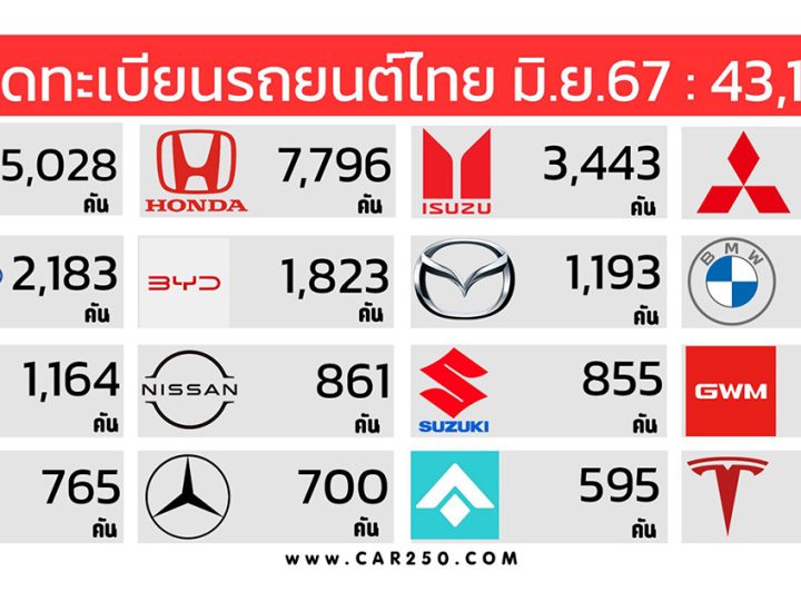 ยอดจดทะเบียนรถยนต์ในประเทศไทยเดือน มิถุนายน 2567 รวมกว่า 43,147 คัน