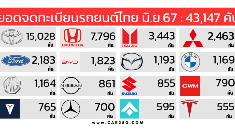 ยอดจดทะเบียนรถยนต์ในประเทศไทยเดือน มิถุนายน 2567 รวมกว่า 43,147 คัน