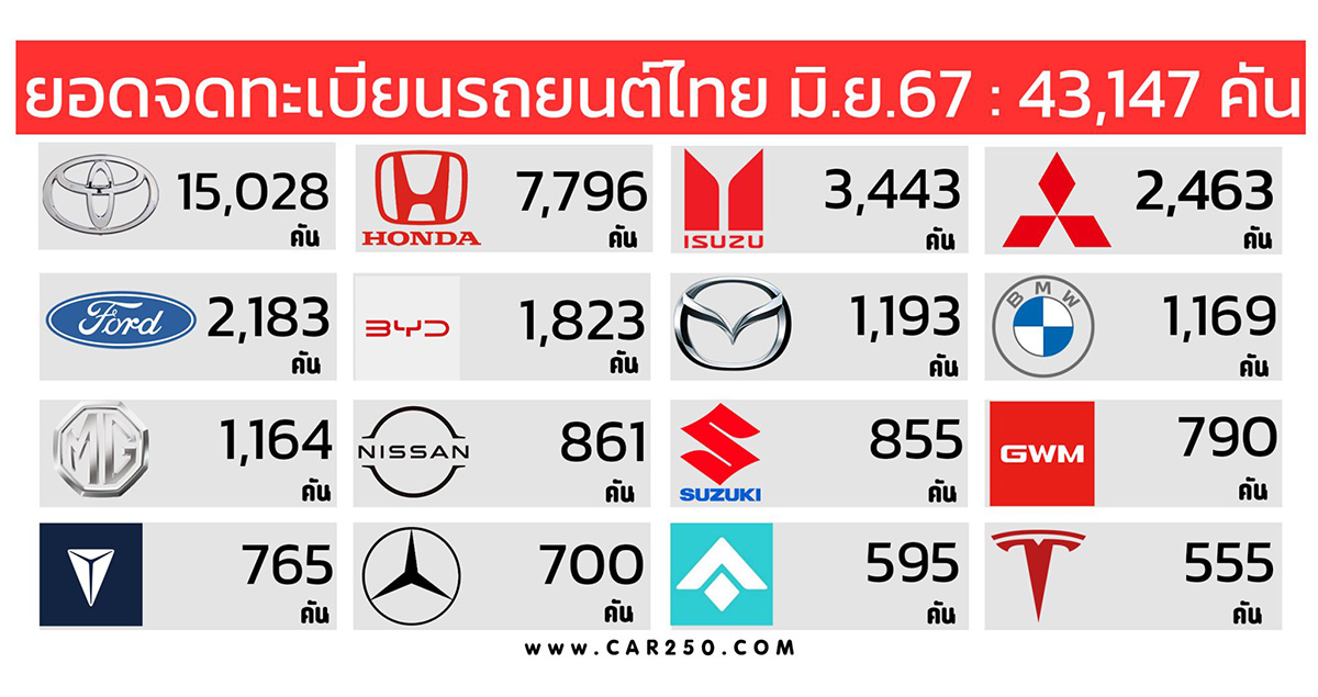 ยอดจดทะเบียนรถยนต์ในประเทศไทยเดือน มิถุนายน 2567 รวมกว่า 43,147 คัน