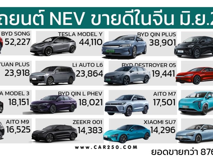 20 รถยนต์พลังงานใหม่ NEV ขายดีที่สุดในประเทศจีน ประจำเดือนมิถุนายน 2024 ปลั๊กอินไฮบริด ได้รับความนิยมมากขึ้น