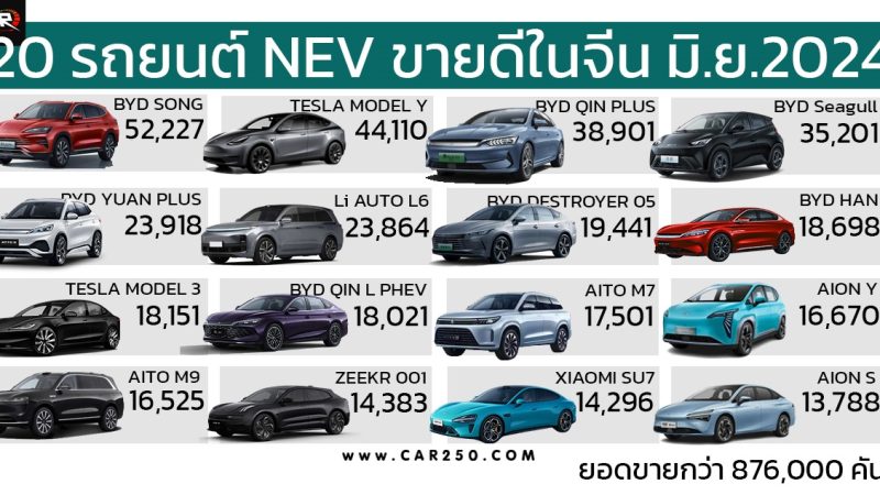 20 รถยนต์พลังงานใหม่ NEV ขายดีที่สุดในประเทศจีน ประจำเดือนมิถุนายน 2024 ปลั๊กอินไฮบริด ได้รับความนิยมมากขึ้น