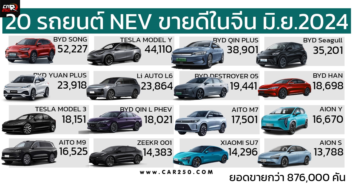 20 รถยนต์พลังงานใหม่ NEV ขายดีที่สุดในประเทศจีน ประจำเดือนมิถุนายน 2024 ปลั๊กอินไฮบริด ได้รับความนิยมมากขึ้น