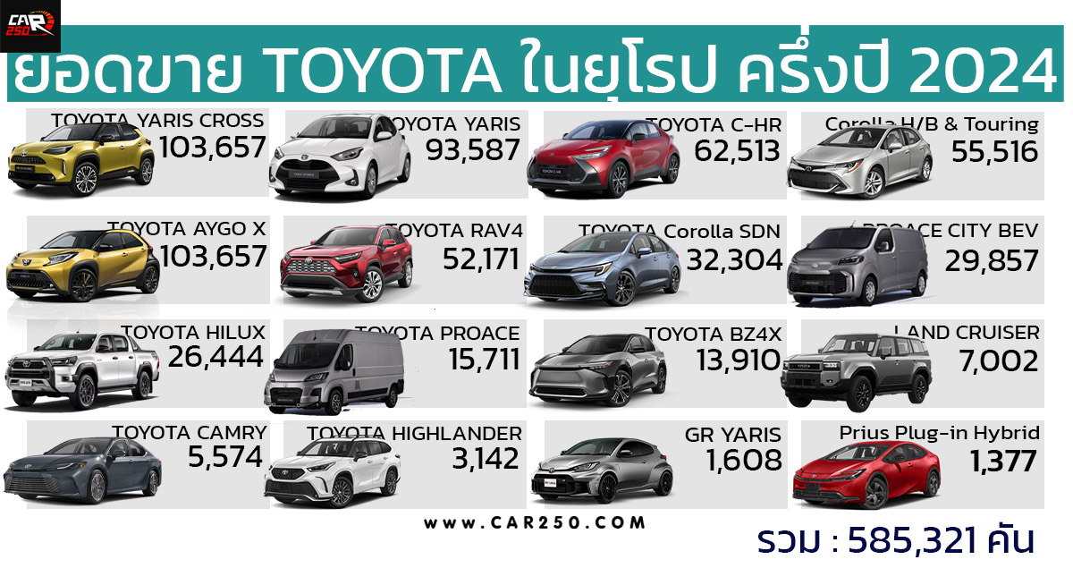 ยอดขาย TOYOTA มกราคม – มิถุนายน 2024 ในยุโรปรวม 585,321 คัน