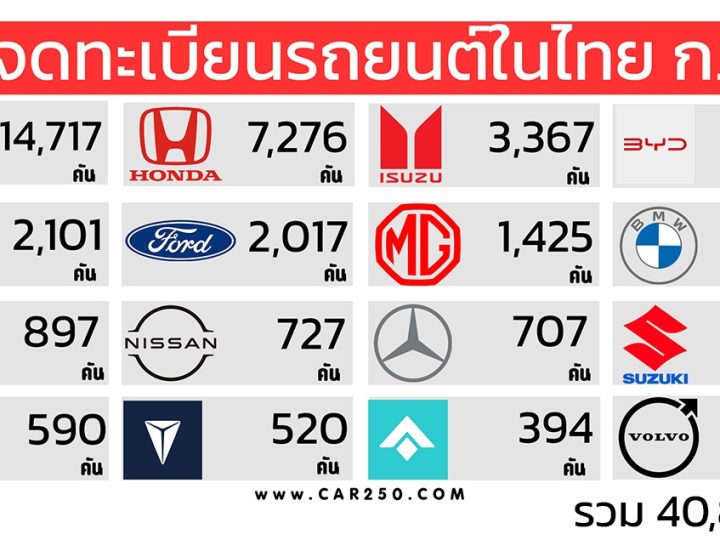 ยอดจดทะเบียนรถยนต์ในไทย กรกฎาคม 2567 รวม 40,817 คัน