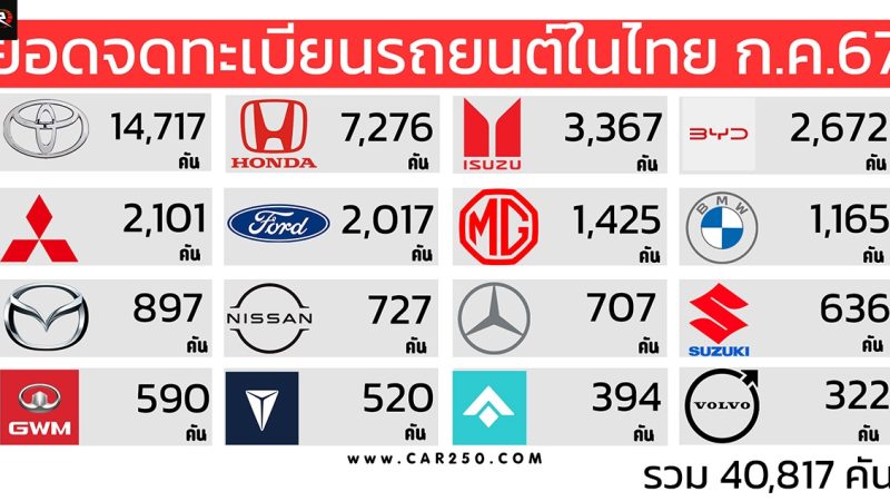 ยอดจดทะเบียนรถยนต์ในไทย กรกฎาคม 2567 รวม 40,817 คัน