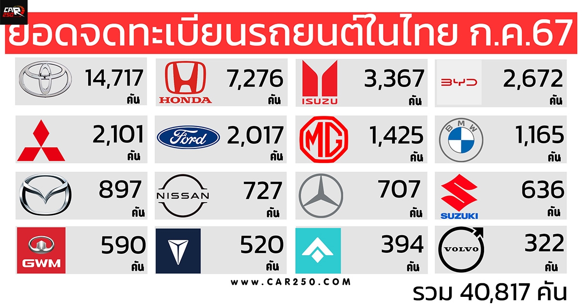 ยอดจดทะเบียนรถยนต์ในไทย กรกฎาคม 2567 รวม 40,817 คัน