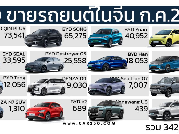 BYD เผยยอดขายในจีน 342,383 คัน ในเดือน กรกฎาคม 2024 เพิ่มขึ้น 30.5% เมื่อเทียบเป็นรายปี