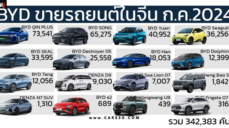 BYD เผยยอดขายในจีน 342,383 คัน ในเดือน กรกฎาคม 2024 เพิ่มขึ้น 30.5% เมื่อเทียบเป็นรายปี