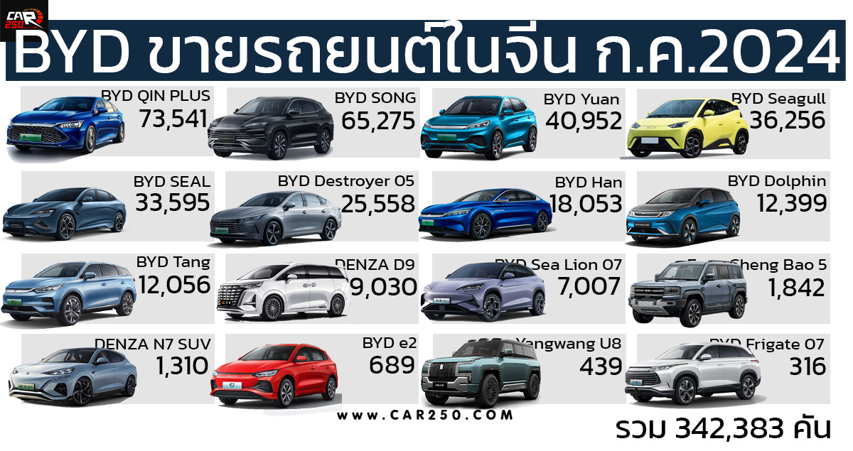 BYD เผยยอดขายในจีน 342,383 คัน ในเดือน กรกฎาคม 2024 เพิ่มขึ้น 30.5% เมื่อเทียบเป็นรายปี