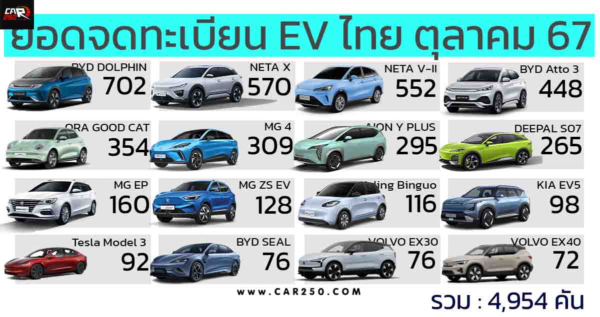 BYD Dolphin นำยอดจดทะเบียนรถยนต์ไฟฟ้าในไทย ตุลาคม 2567